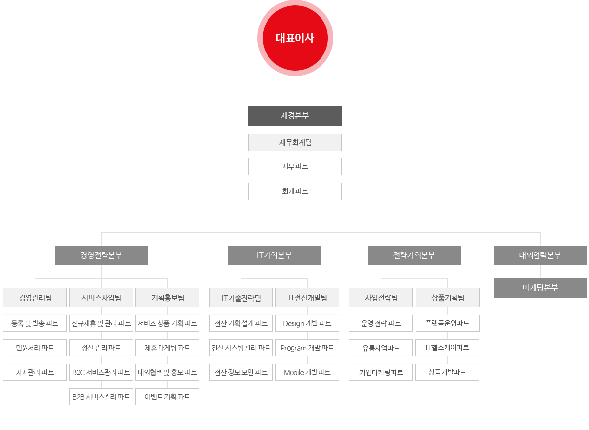 조직도